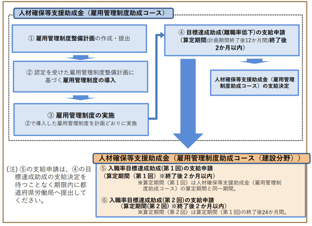 助成制度活用の流れ