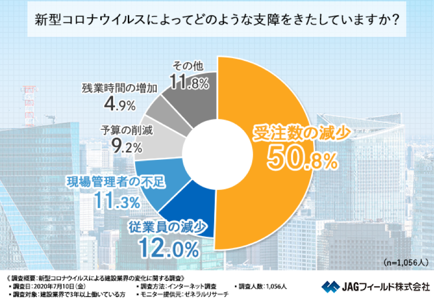 コロナ　影響　業務