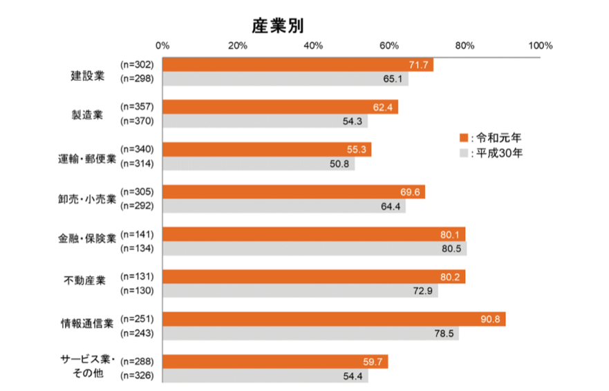 通信利用動向調査　産業別