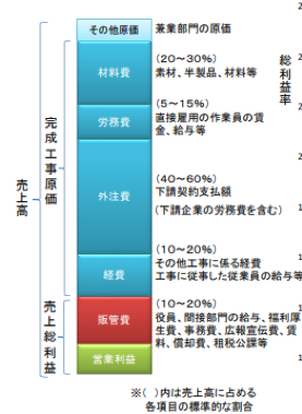 建設業の生産性向上に向けた取り組み-国土交通省東北地方整備局