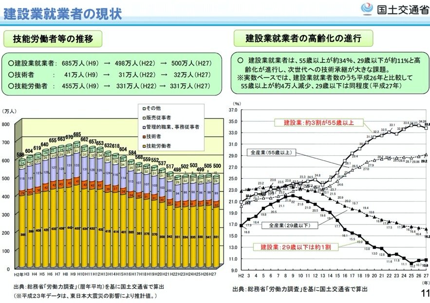 従業員の高齢化(建設産業の現状と課題-国土交通省)