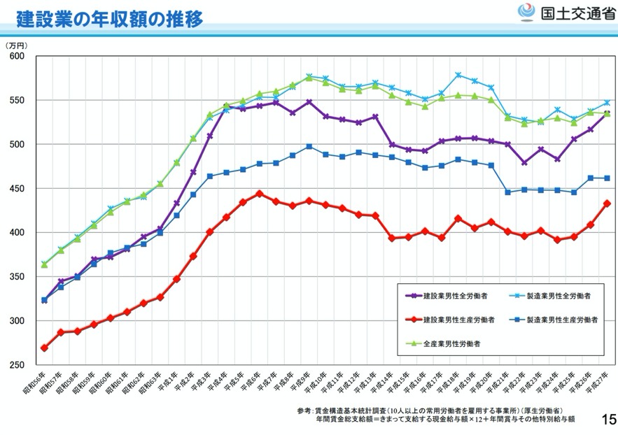 離職率の増加(建設産業の現状と課題-国土交通省)