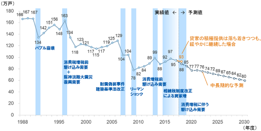 新設住宅着工件数の減少(引用:新設住宅着工戸数の実績と予測結果(全体)-株式会社野村総合研究所)