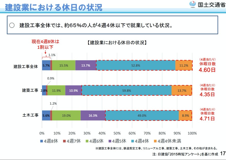 離職率の増加(建設産業の現状と課題)