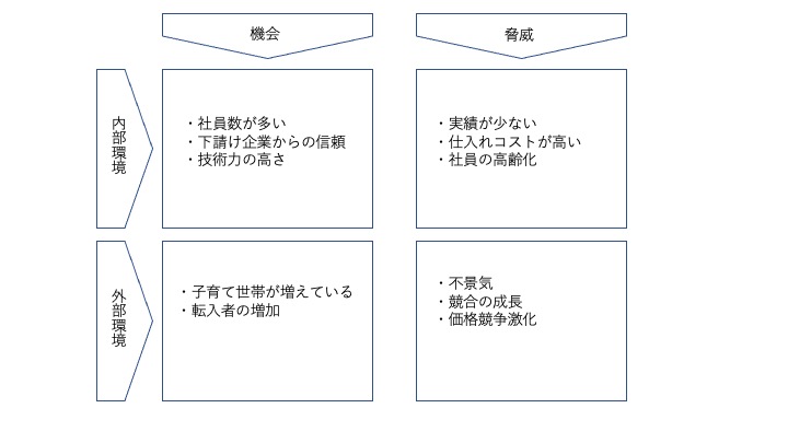 工務店の建設業界のSWOT分析