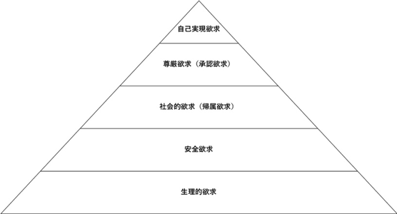 マズローの「欲求5段階説」
