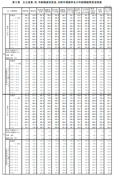 労働に対して賃金が低い(令和元年賃金構造基本統計調査‐厚生労働省)