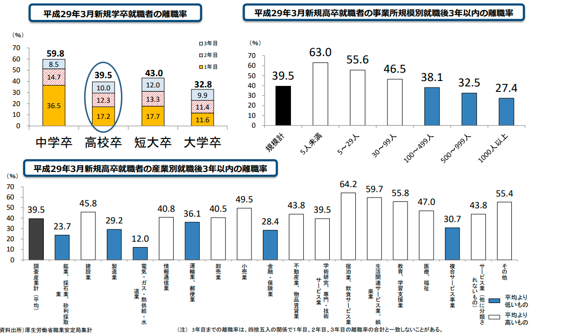 建設業界の離職率
