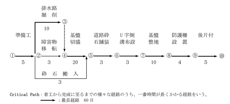 ネットワーク式工程表 (土木工事施工管理基準の手引き「工程管理」-農林水産省)