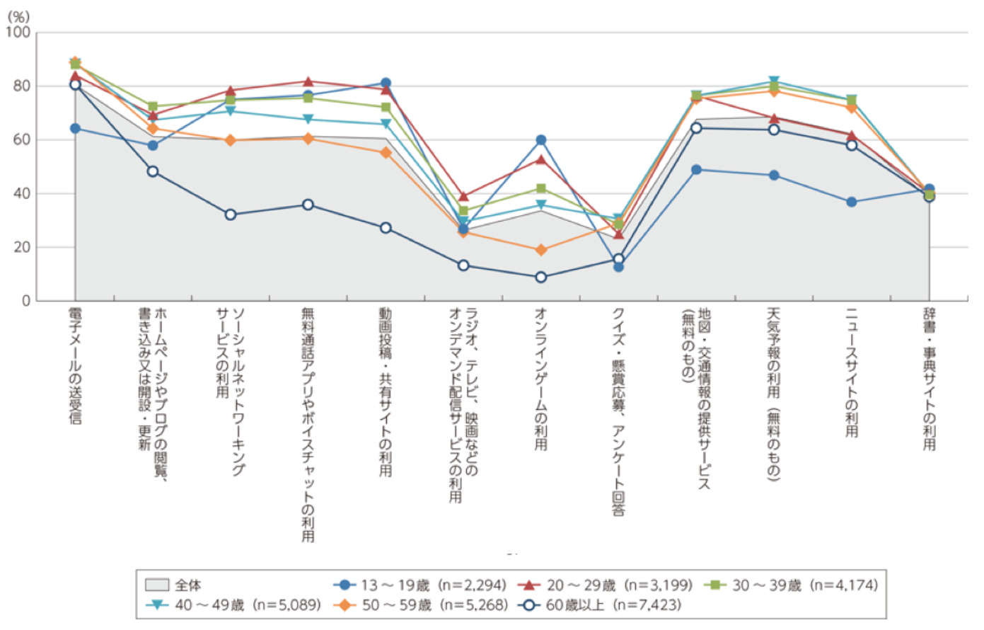 年齢階層別インターネット利用の目的・用途-総務省