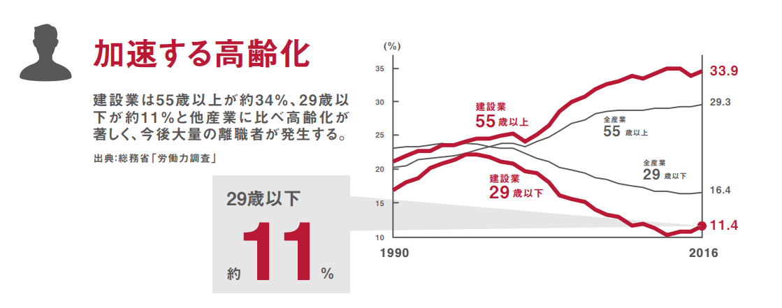 高齢化・若手不足問題(引用:週休二日 パンフレット-一般社団法人日本建設業連合会)