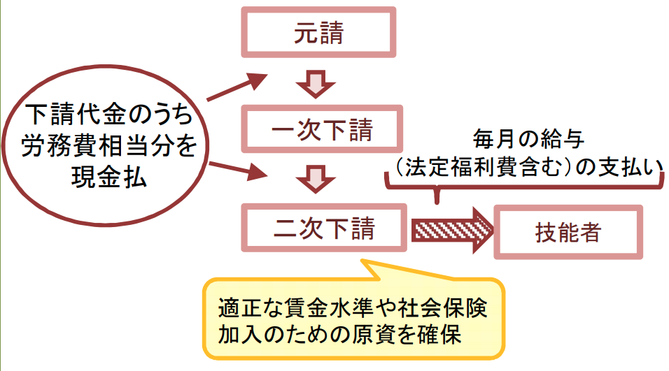 建設業における働き方改革の促進(引用:建設業法、入契法の改正について-国土交通省)