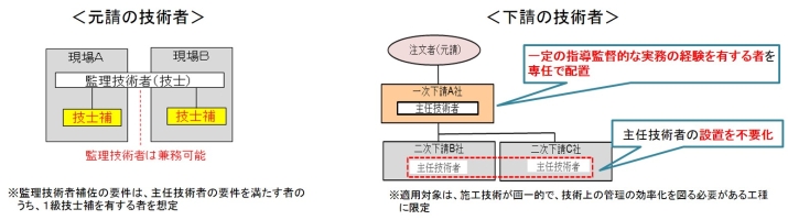 生産性の向上（引用：建設業法、入契法の改正について-国土交通省）