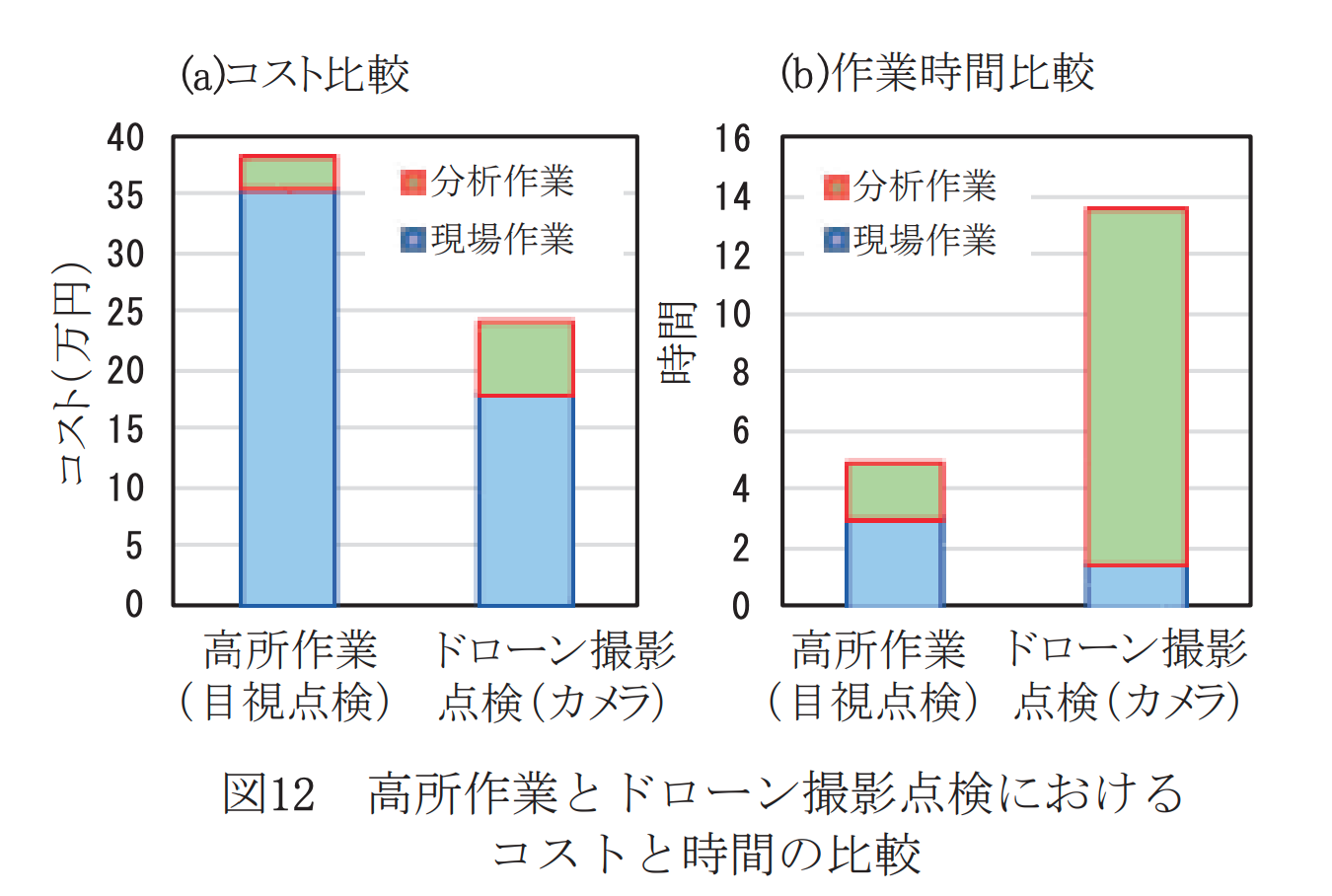 講書作業とドローン撮影点検におけるコストと時間の比較