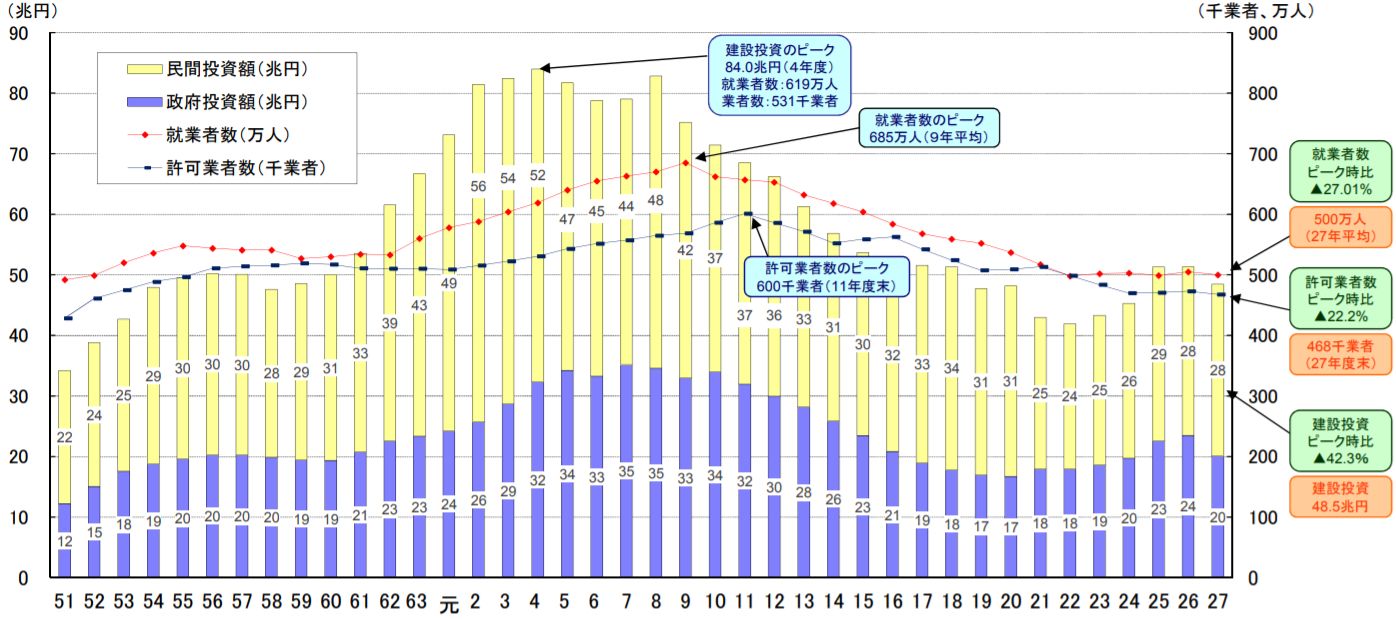 国土交通省|建設業を取り巻く情勢・変化