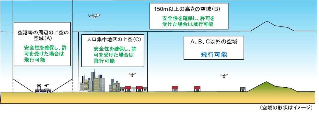 無人航空機の飛行の許可が必要となる空域について