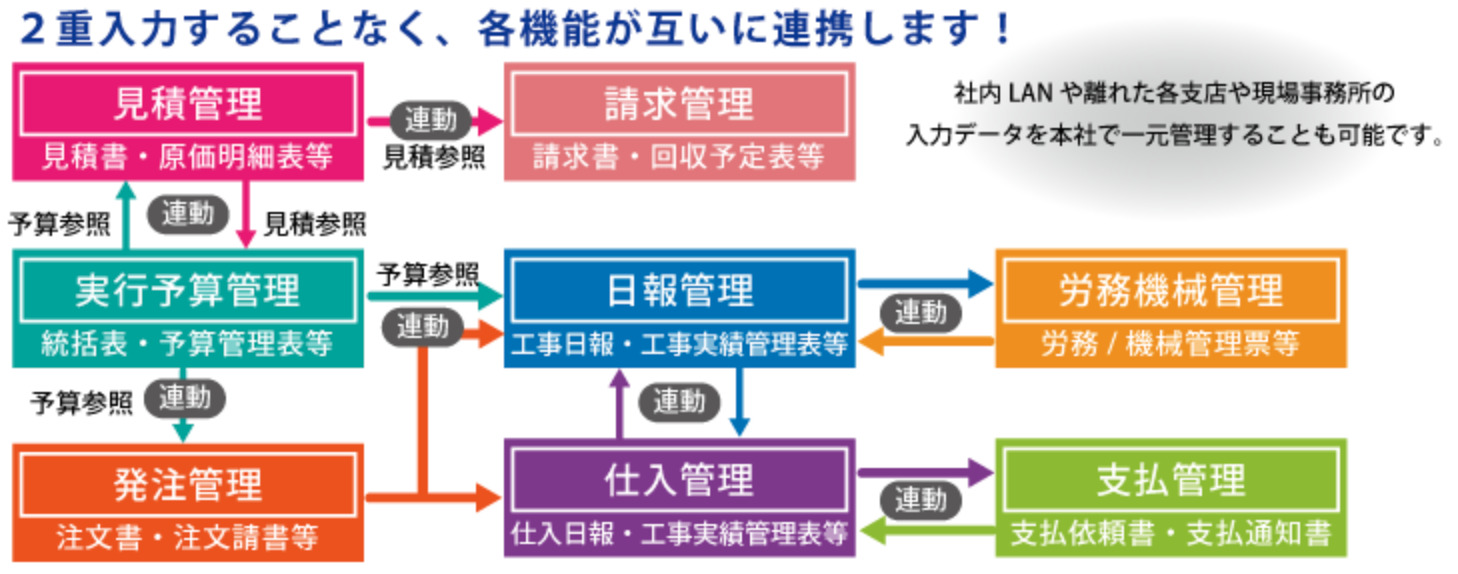 SMAC工事管理 データ連携