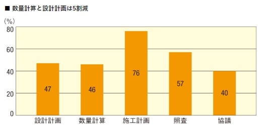 住民協議の作業量が60％減