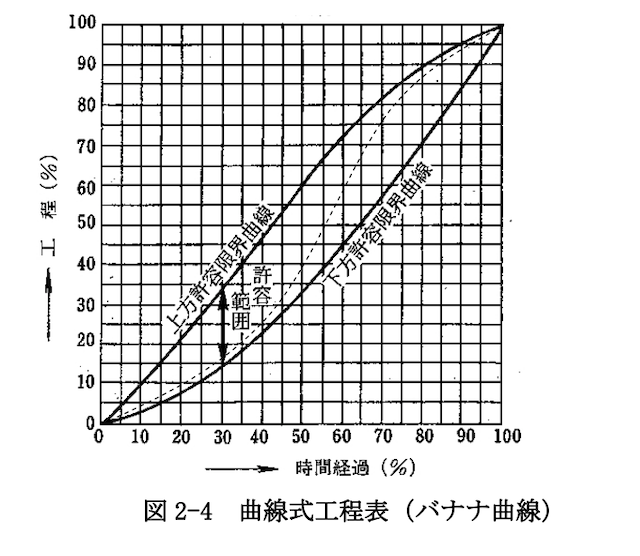 曲線式工程表(バナナ曲線)(土木工事施工管理基準の手引き「工程管理」-農林水産省)
