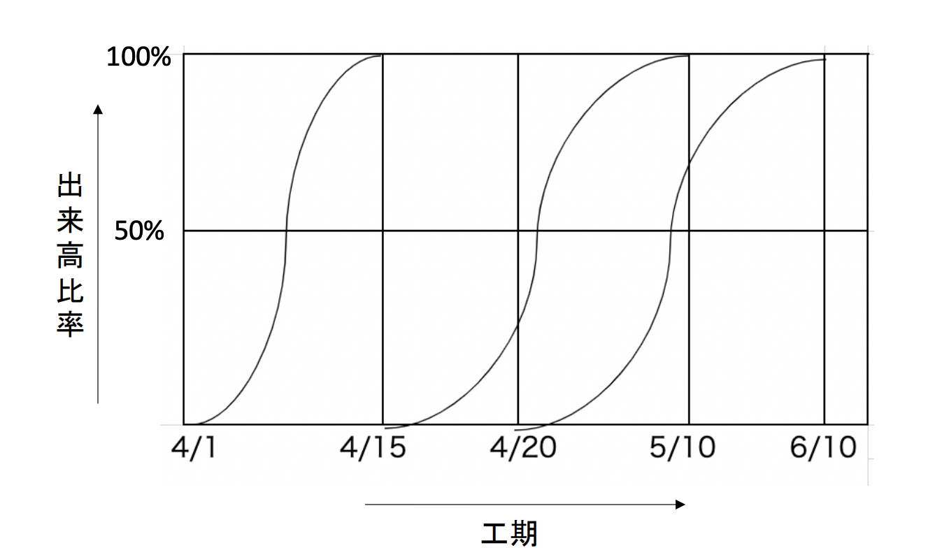 グラフ式工程表
