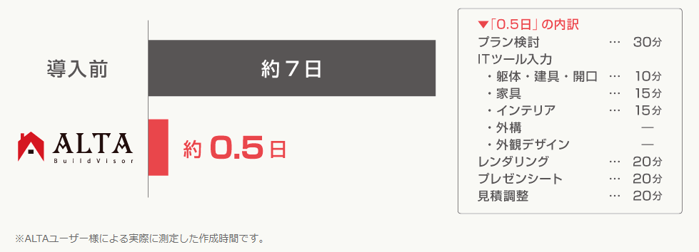 ALTA スピーディーな提案
