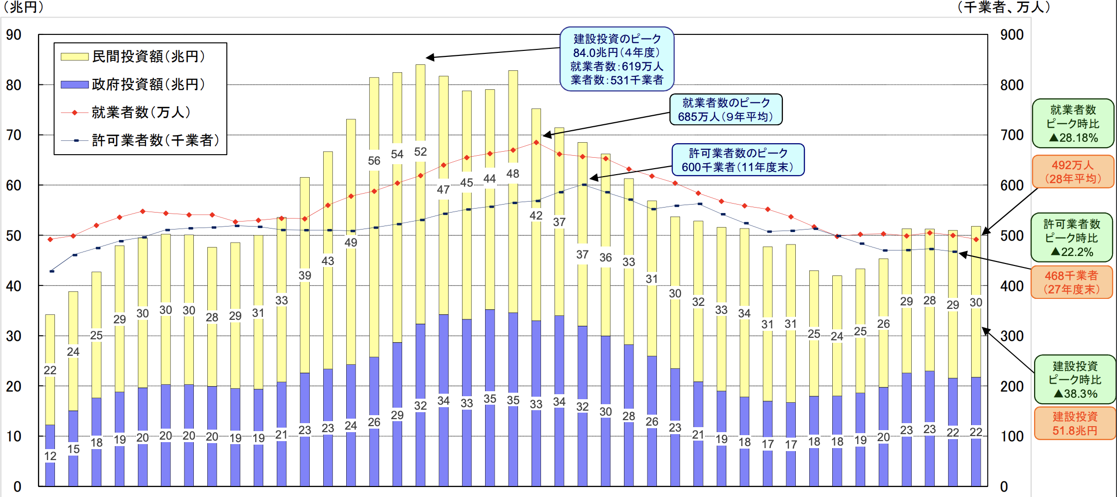建設業及び建設工事従事者の現状 - 国土交通省