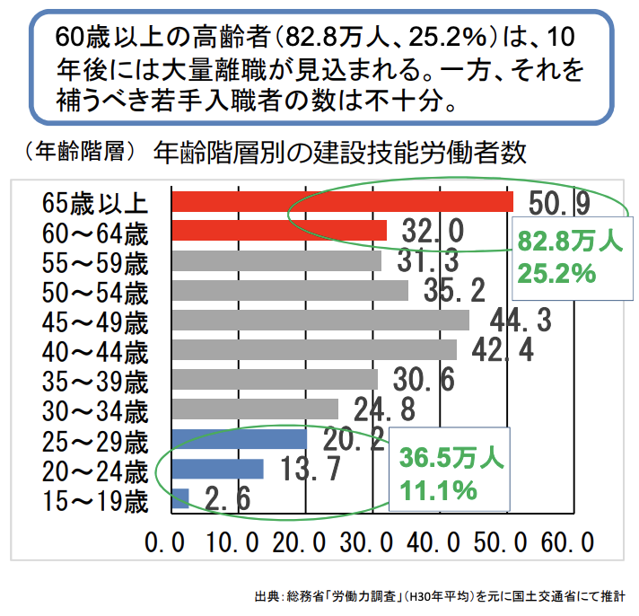 労働人口の減少