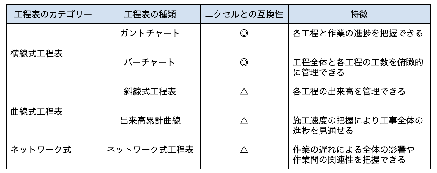 工程表の種類と互換性