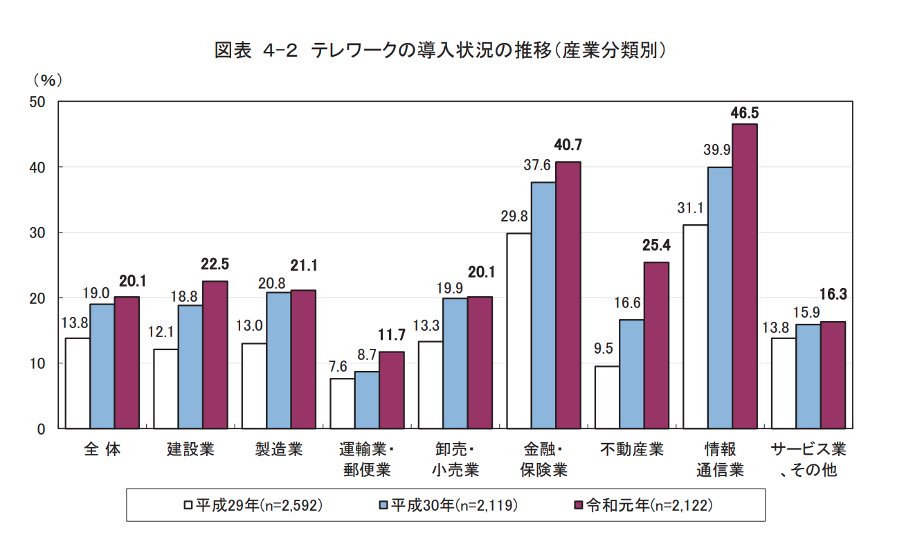 【建設業】テレワークの必要性