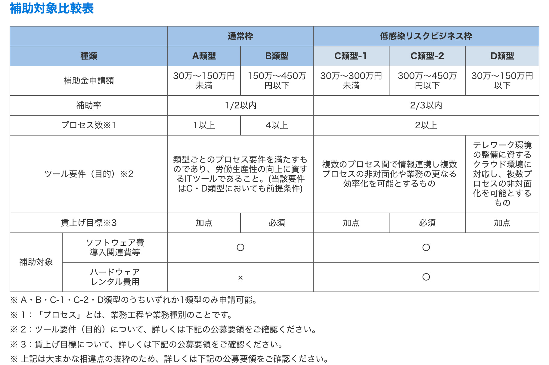 IT導入補助金2021-補助金対象比較表