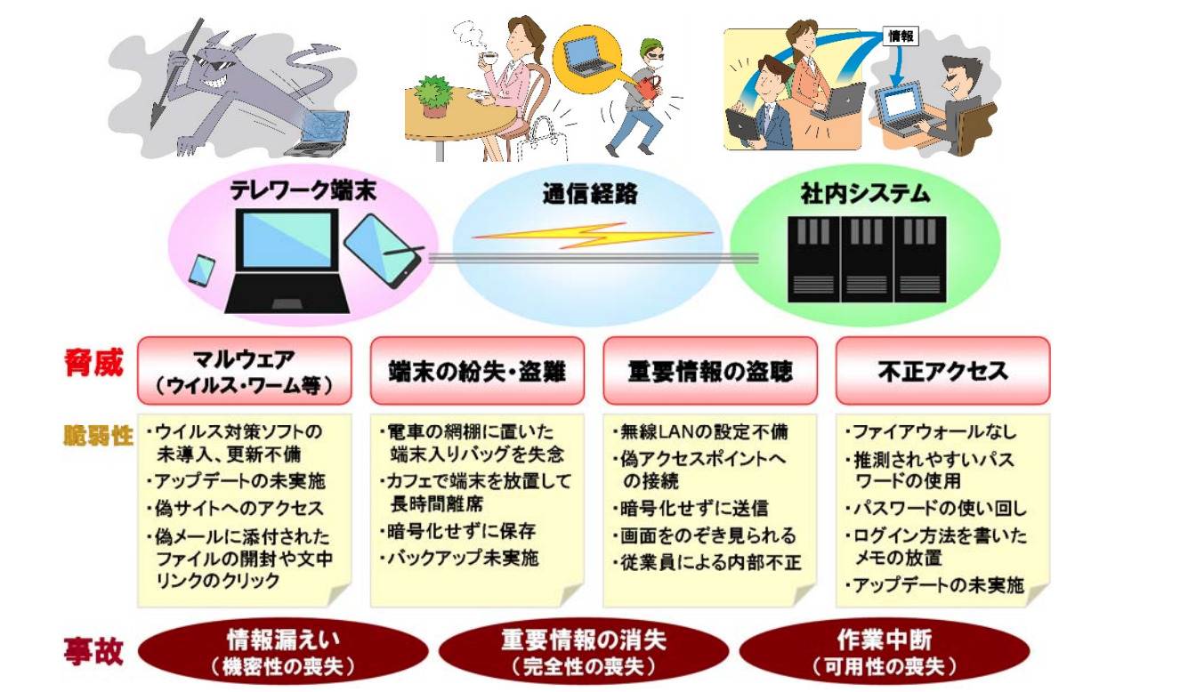 テレワークセキュリティガイドライン 第4版 総務省 別紙3