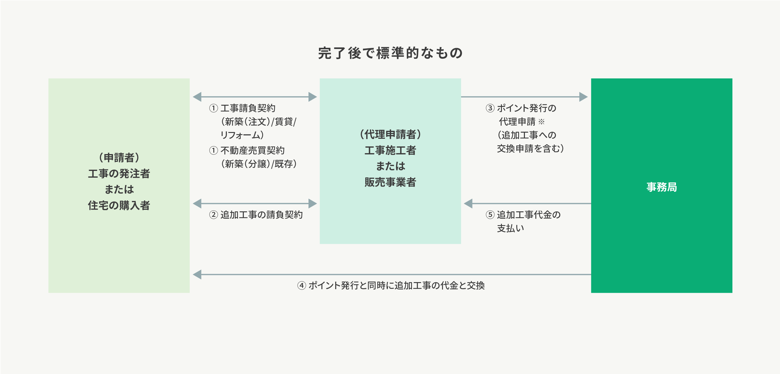 制度利用時の流れ・スケジュール_追加工事交換の場合