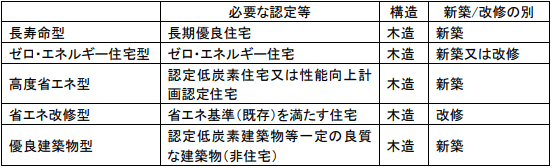 省エネ性能や耐久性能に優れた木造住宅・木造建築物とは