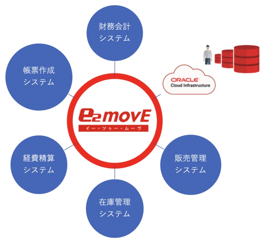 他社システムとの連携