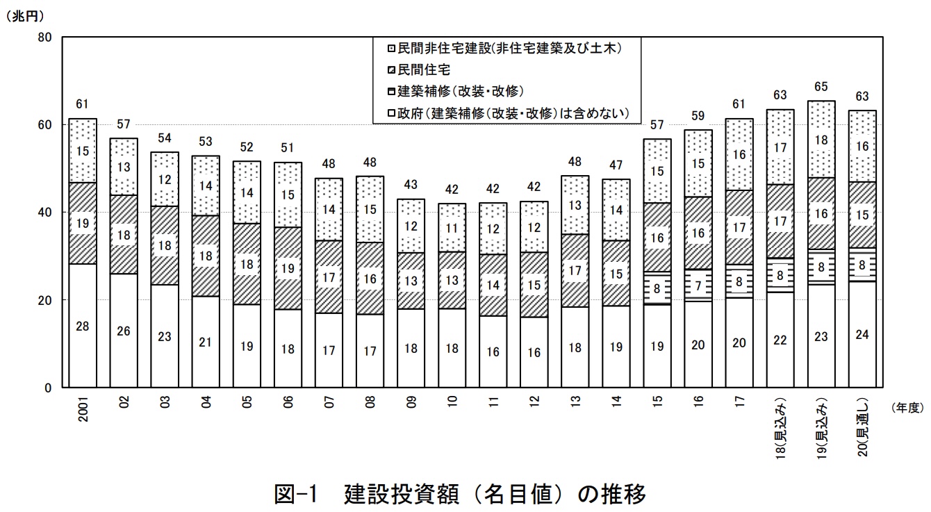 令和２年度（2020 年度）建 設 投 資 見 通 し