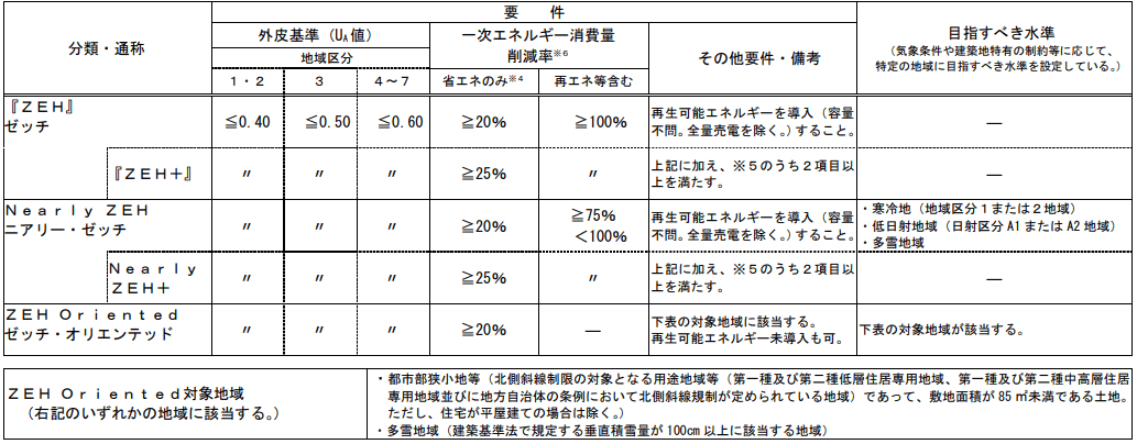 ZEH要件定義
