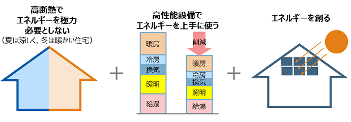 ZEH住宅の特徴