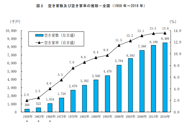 空き家の件数が大幅に増える