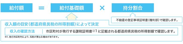 すまい給付金計算式