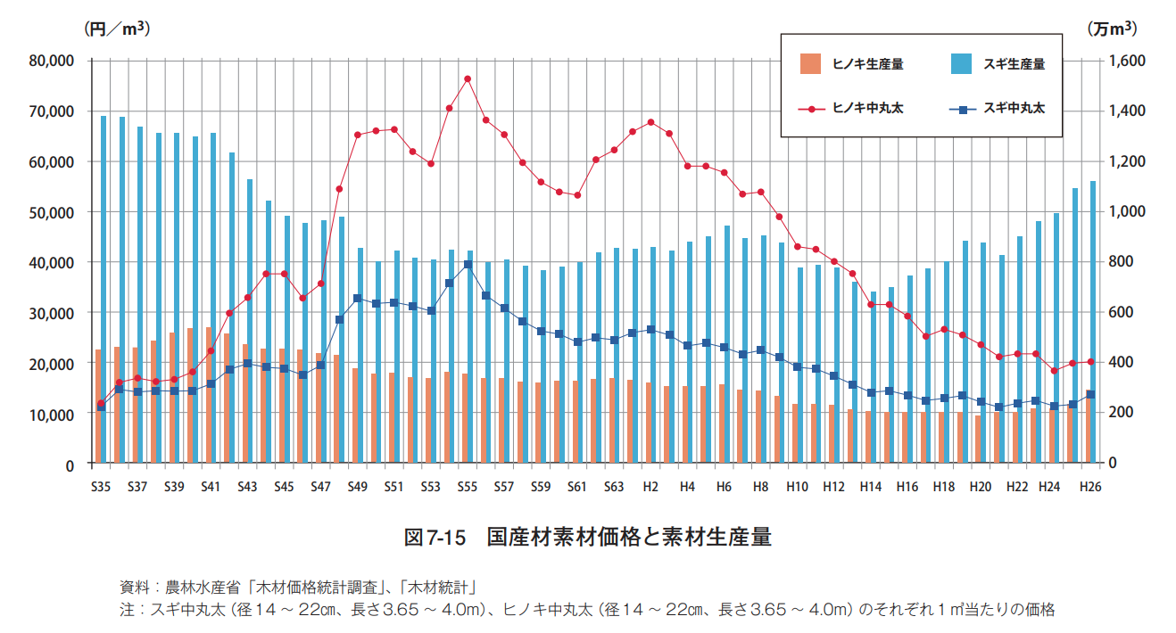 国産材素材価格と素材生産量