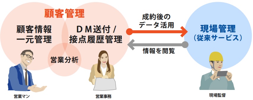 Kizuku 顧客管理