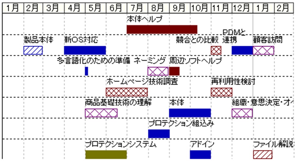 一行に複数の工程表示