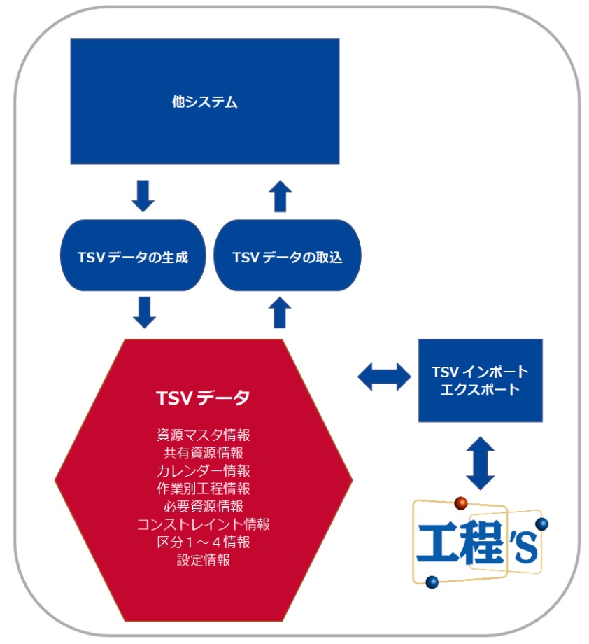 TSV形式での出力・入力
