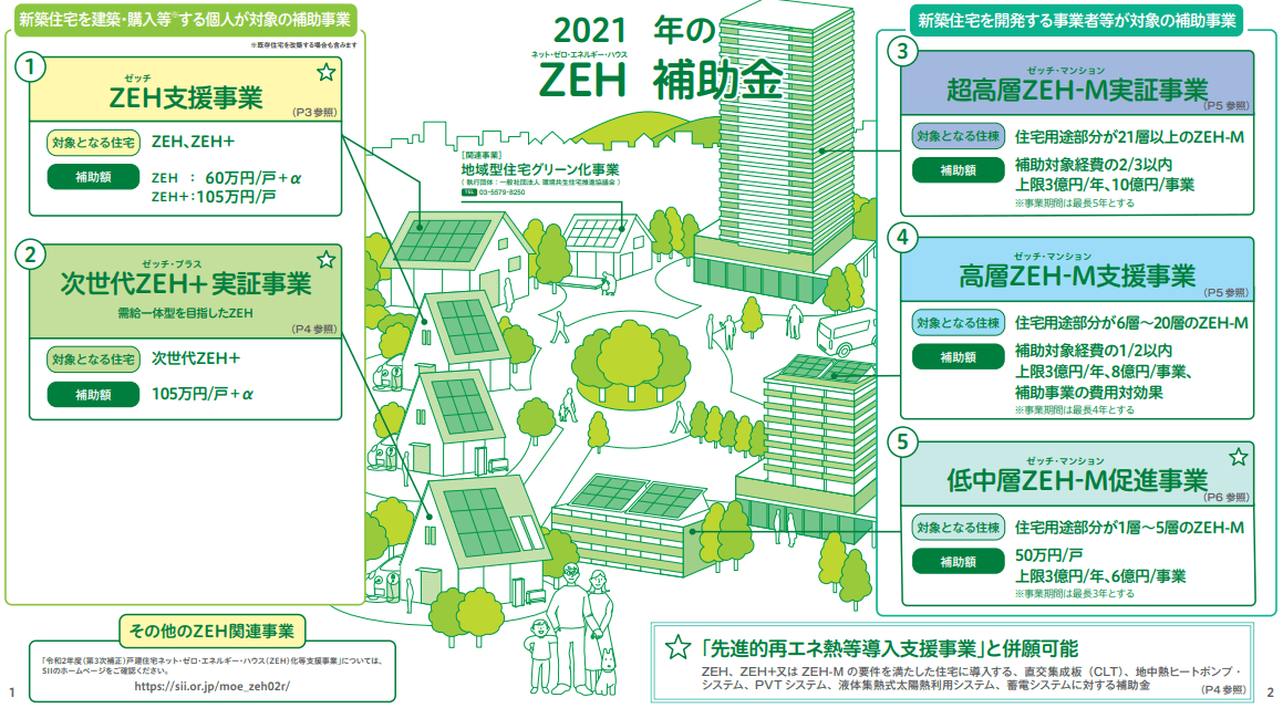 2021年のZEH補助金