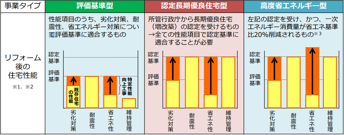 長期優良住宅化リフォーム補助金_事業タイプ2