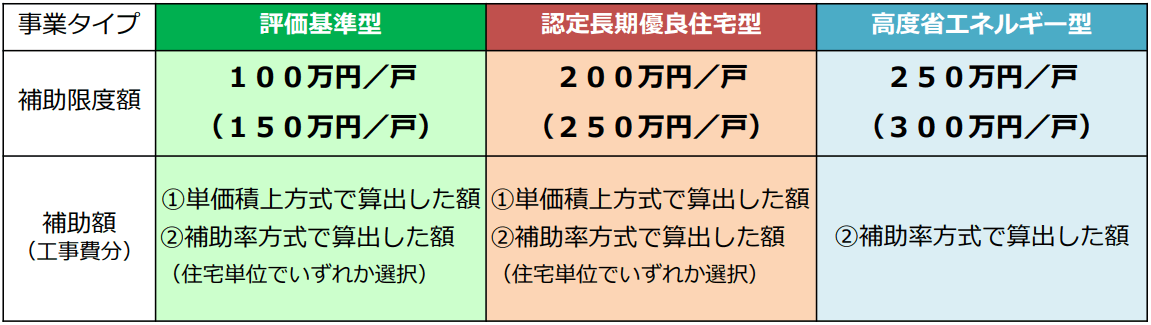 長期優良住宅化リフォーム補助金_事業タイプ2