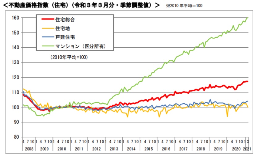不動産価格指数