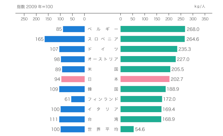 紙の使用量を減る