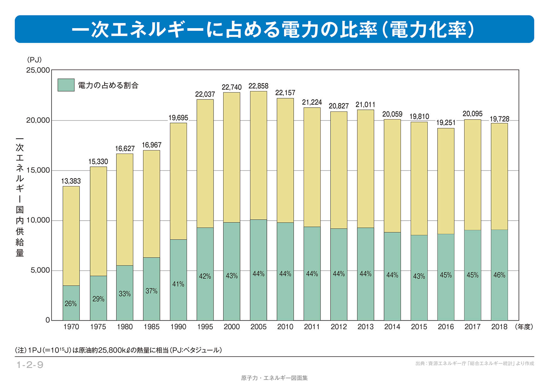 一次エネルギーに占める電力の比率