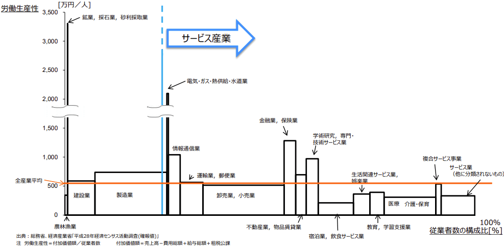 経済産業省 第６回サービス産業×生産性研究会 事務局説明資料